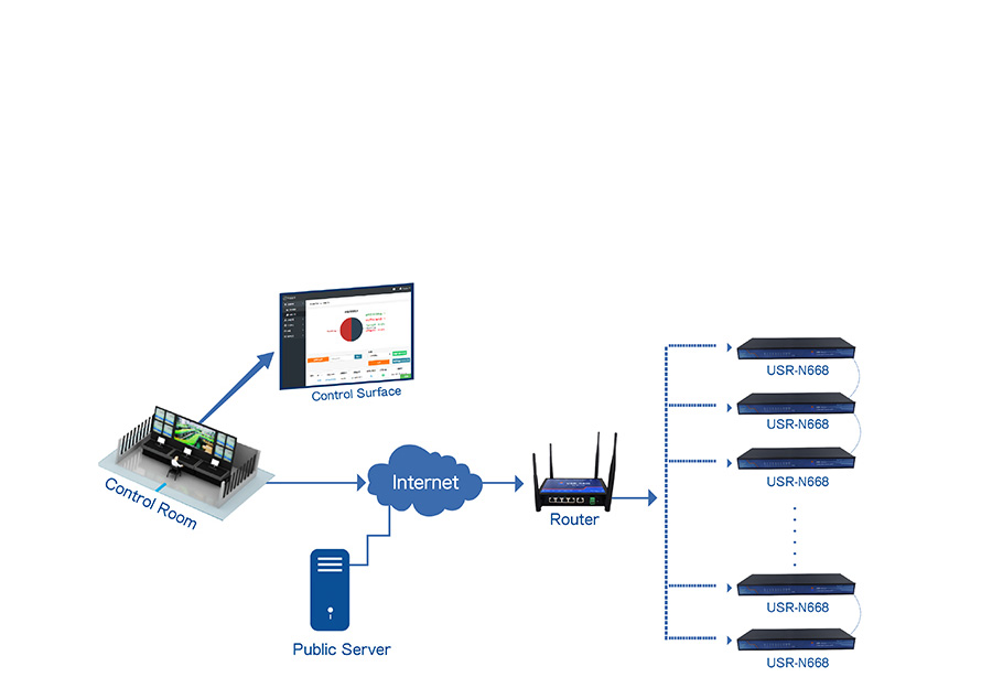 industrial serial device servers USR-N668: Remote monitoring and remote firmware upgrade