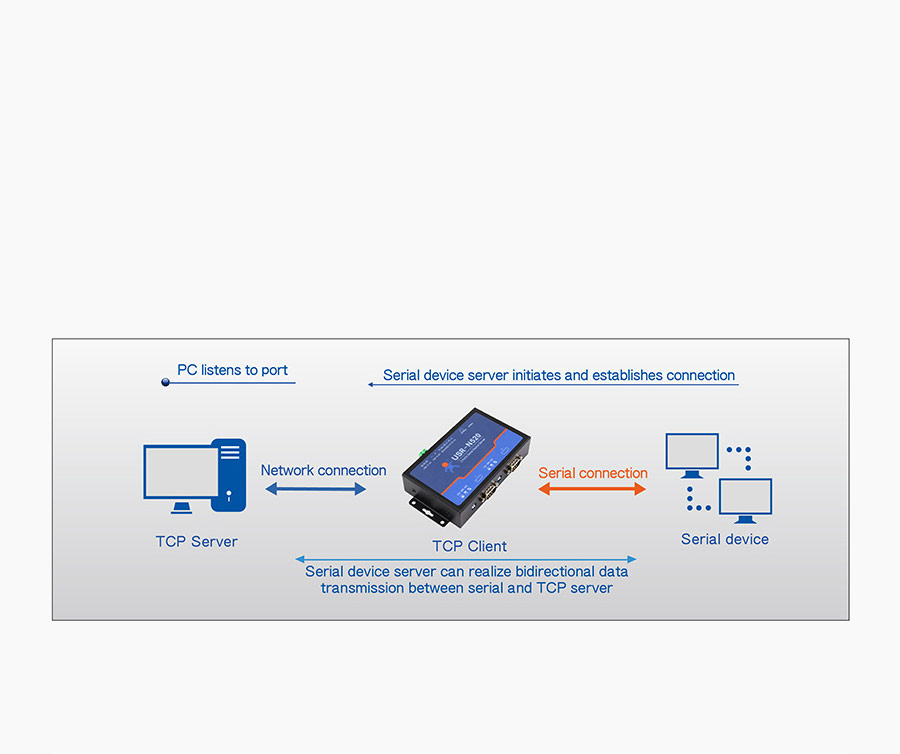 Work mode of Serial to Ethernet servers USR-N520:TCP Server