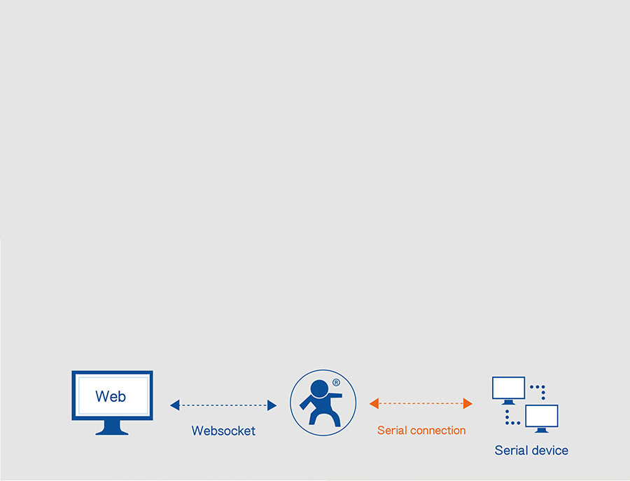 Serial to Ethernet servers USR-N520 Support WebSocket Sever