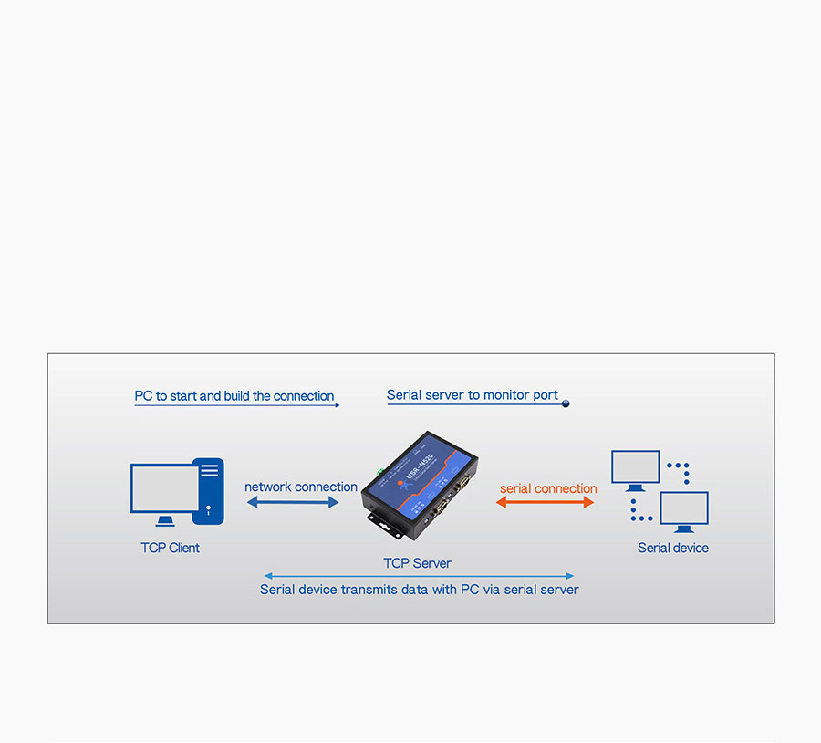 Work mode of 2 serial ports serial to Ethernet converter USR-N520:TCP Server