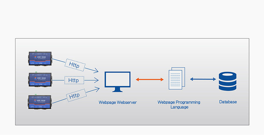 work mode of Serial to Ethernet servers USR-N520: httpsD Client