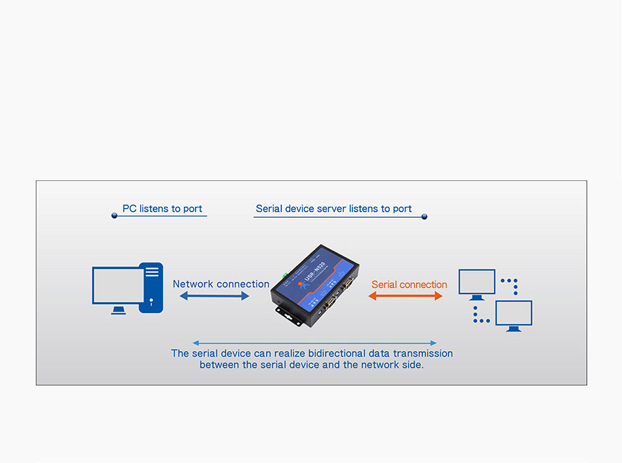 work mode of Serial to Ethernet servers USR-N520:TCP Client