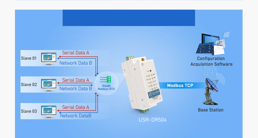 Din rail mounted RS485 industrial modems USR-DR504-G: Modbus RTU to Modbus TCP