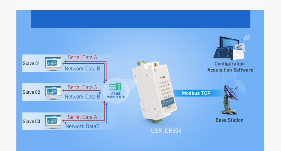 Working mode of Industrial cellular modem USR-DR504-E: ModbusRTU to ModbusTCP