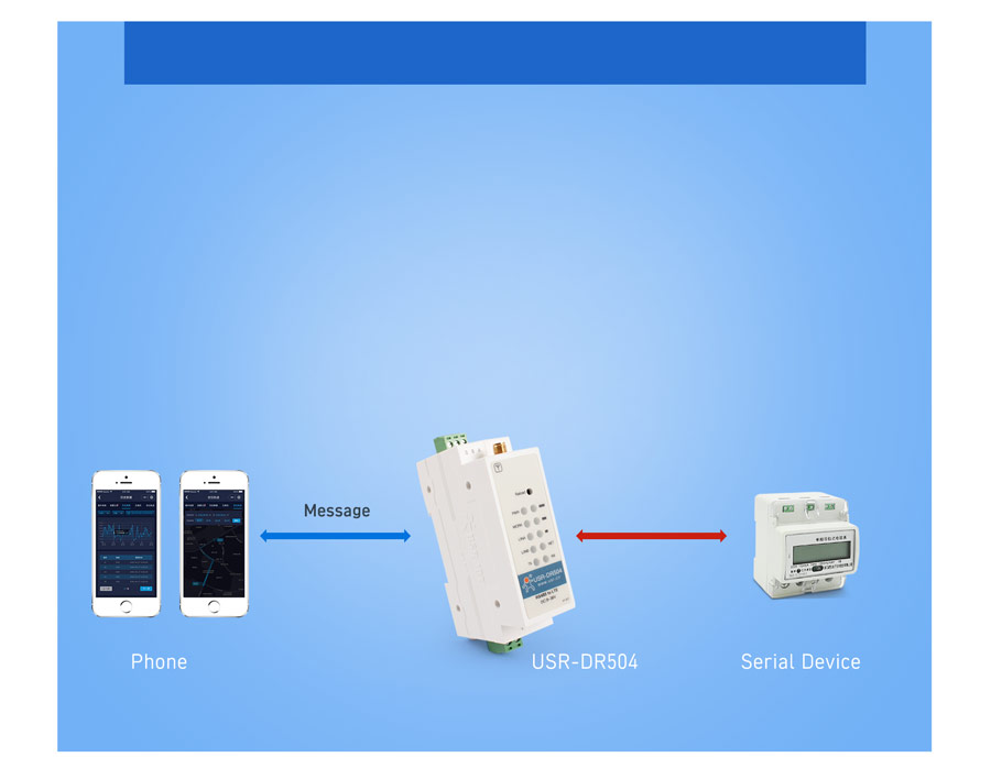 Working mode of Industrial cellular modem USR-DR504-E: SMS Transparent Transmission