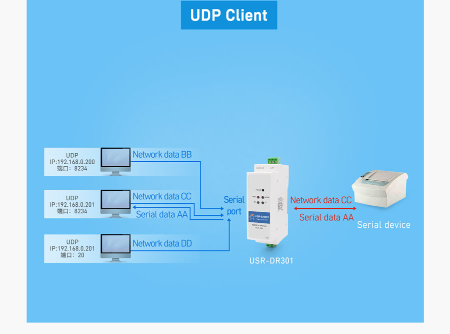 Working mode of USR-DR301: UDP CLIENT