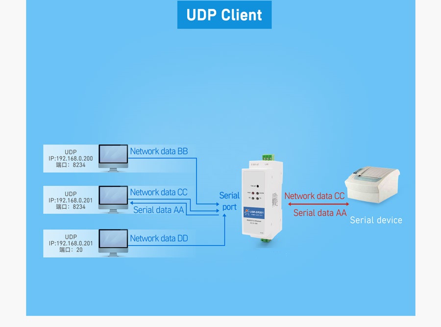 Working mode of USR-DR302: UDP CLIENT