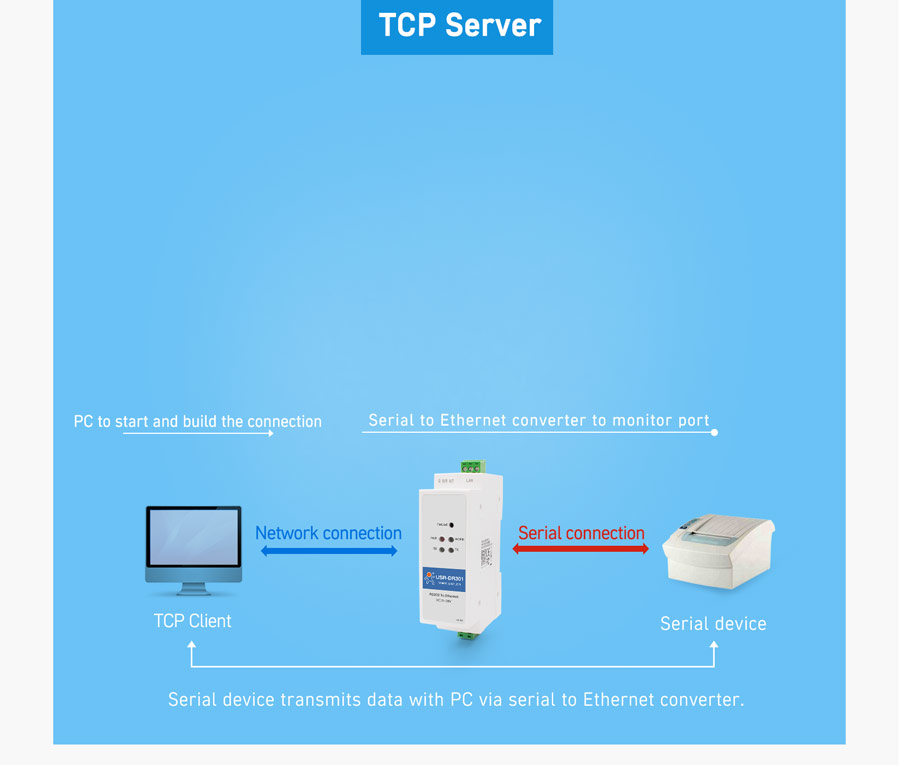 Working mode of USR-DR301: TCP server