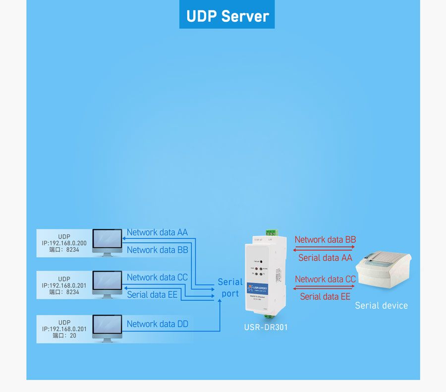 Working mode of USR-DR301: UDP Server