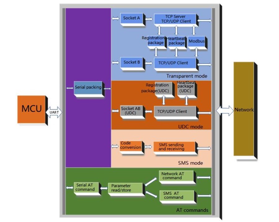 diagram the function of the cellular modem USR-G786-E