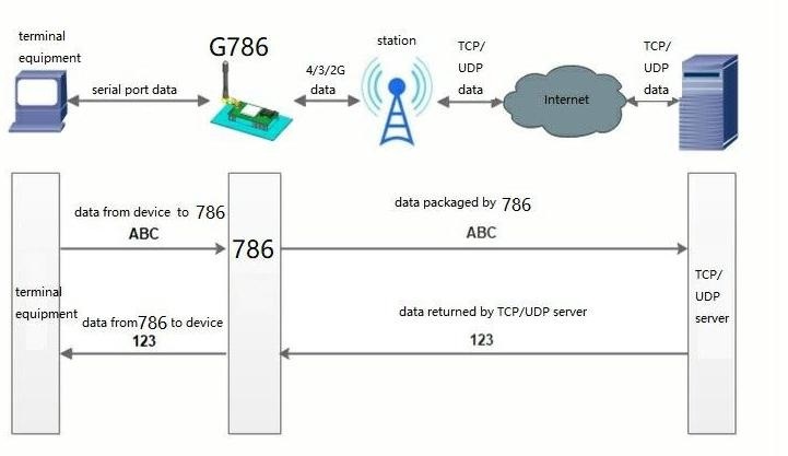 Net transparent transmission mode for cellular modem USR-G786-E