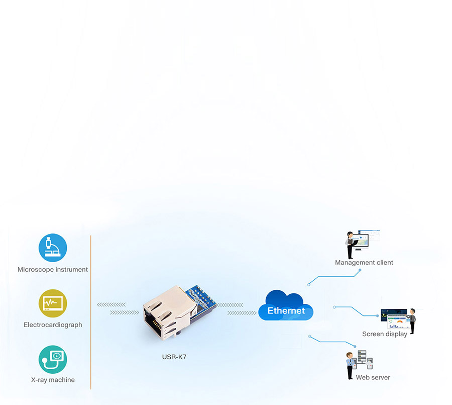 application of USR-K7: Networked Monitoring of Medical Machinery