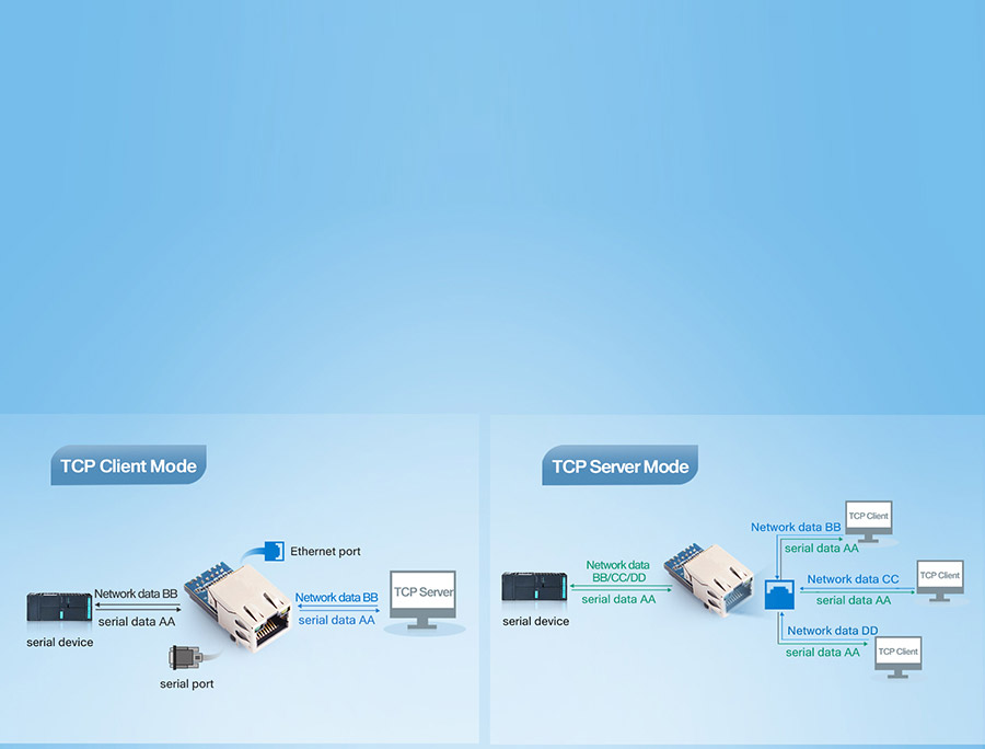 Supports five working modes of TCP Client, TCP Server, UDP Client, UDP Server and httpsd Client. 