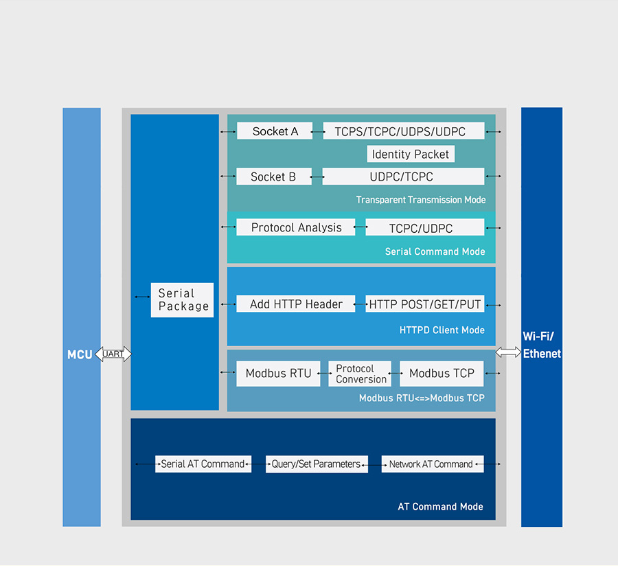 Function Structure introduction of WIFI serial device server USR-DR404,