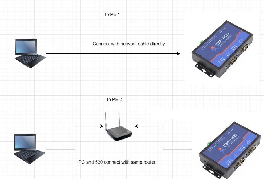 Connect directly to your computer and device with a network cable