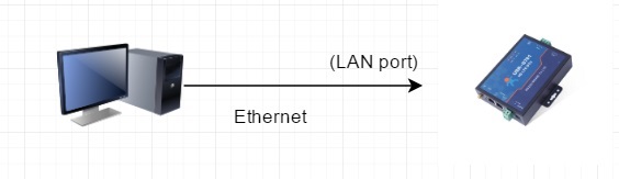 The computer is set to connect to the USR-G781 LAN port in DHCP mode