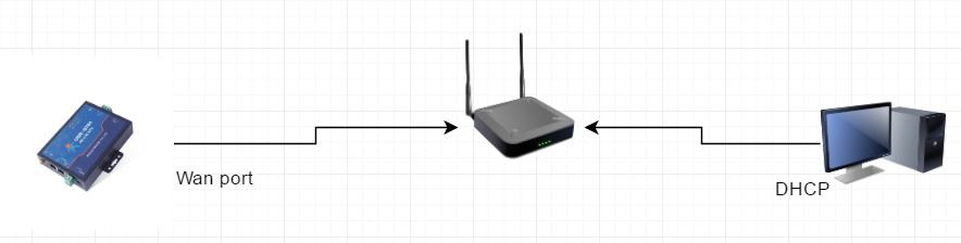 Test environment setup