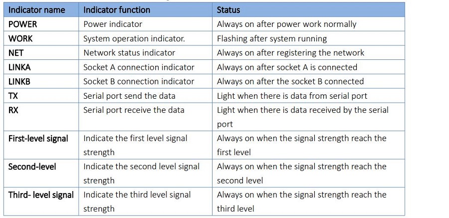 Indicator functions of industrial modem 