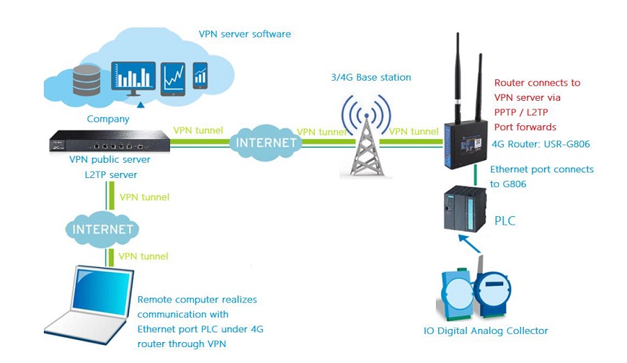 "VPN + Port Forwarding" for remote communication with PLC