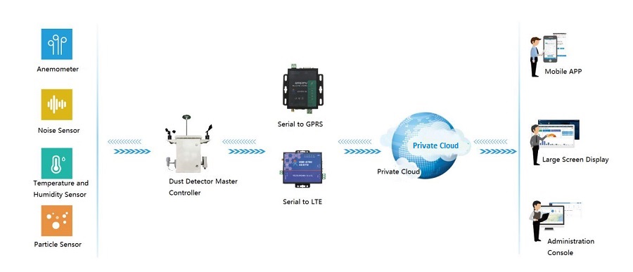 Environmental monitoring solution