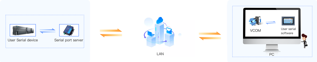 lan communication