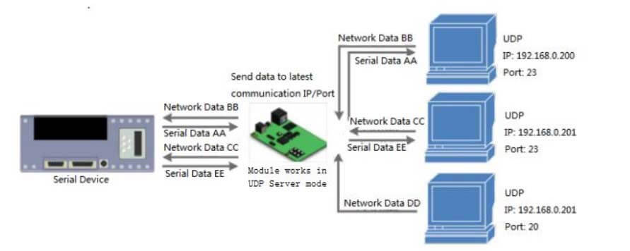 UDP Server mode