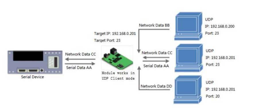 UDP Client mode