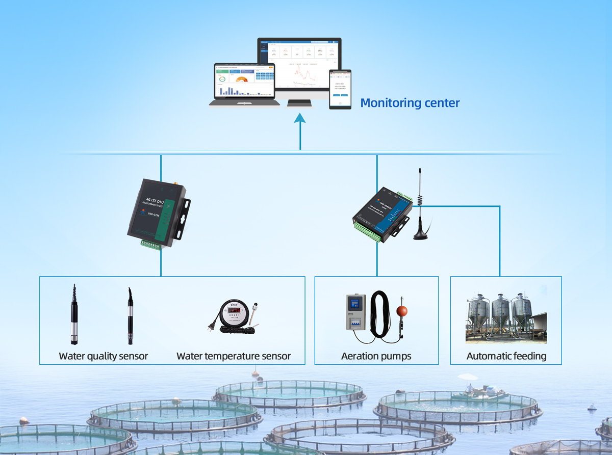 Solutions to Smart Fishpond