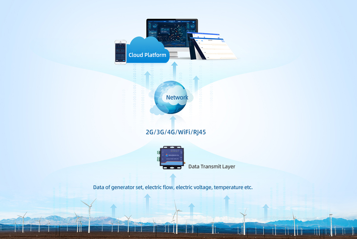 Generator set IOT distance monitoring system,system abstract