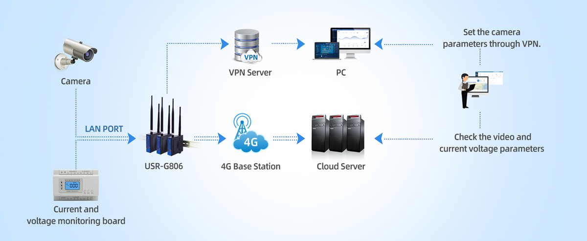 Veri akış şeması-Akıllı Fotovoltaik Sistem - USR IOT Fotovoltaik Sistem Veri İletimi