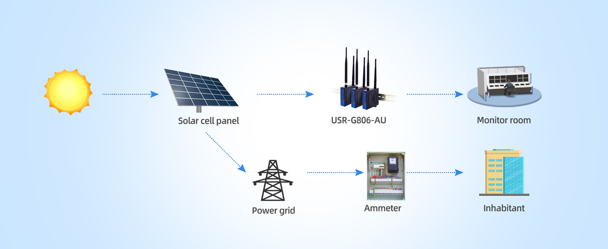 Akıllı Fotovoltaik Sistem - USR IOT Fotovoltaik Sistem Veri İletimi