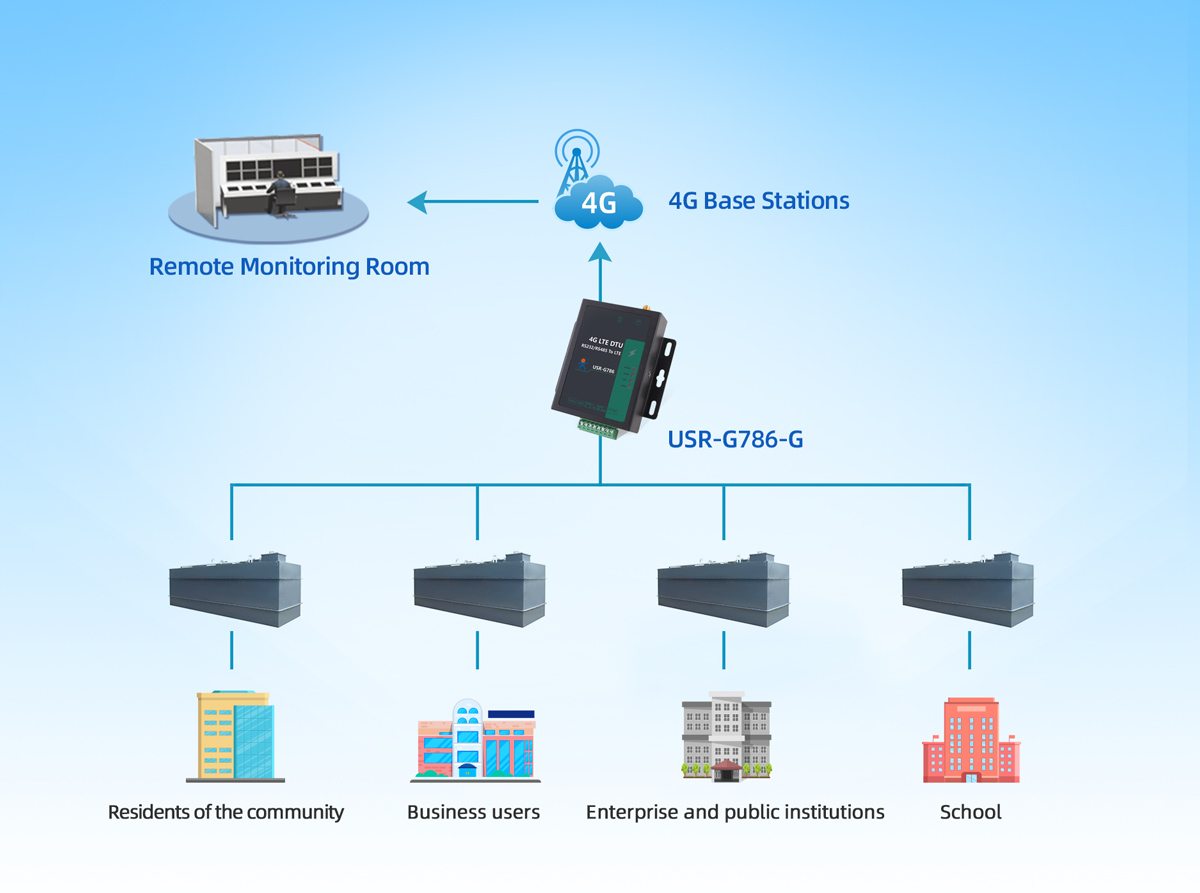 Online Monitoring System of Urban Sewage Flow Rate