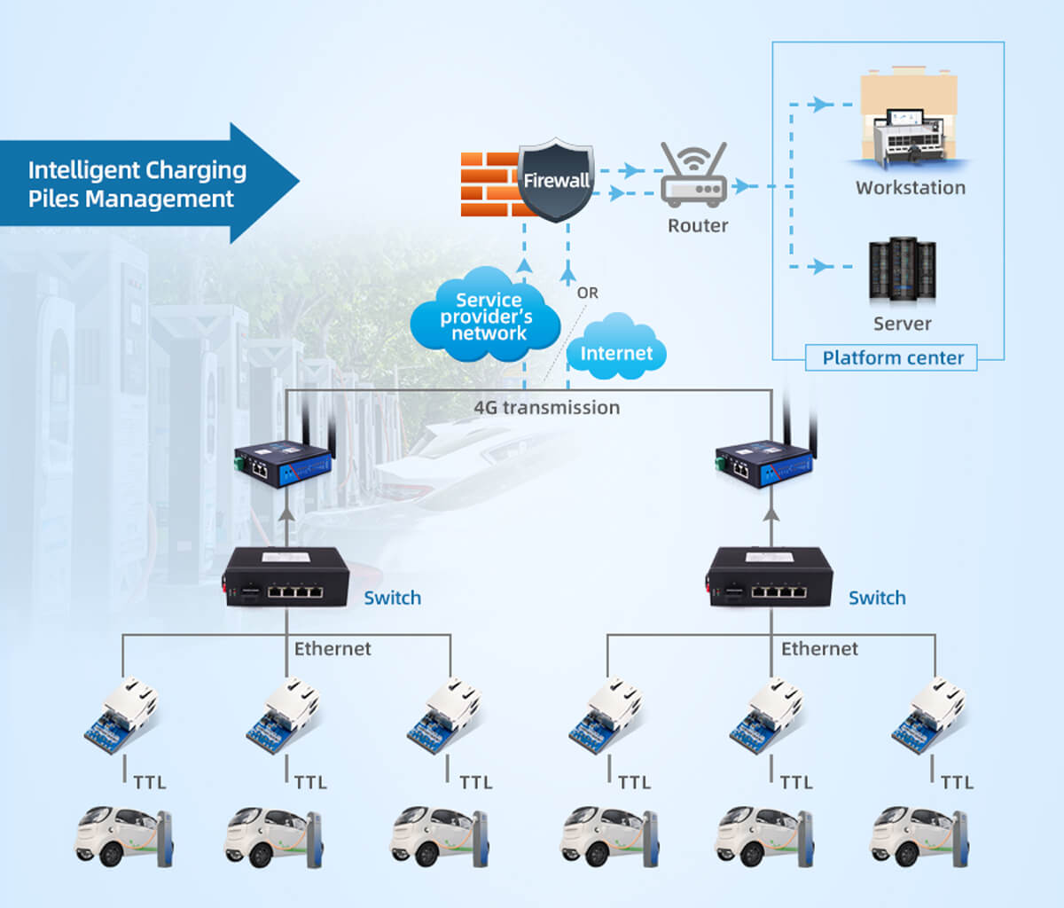 Management Case of Intelligent Charging Piles