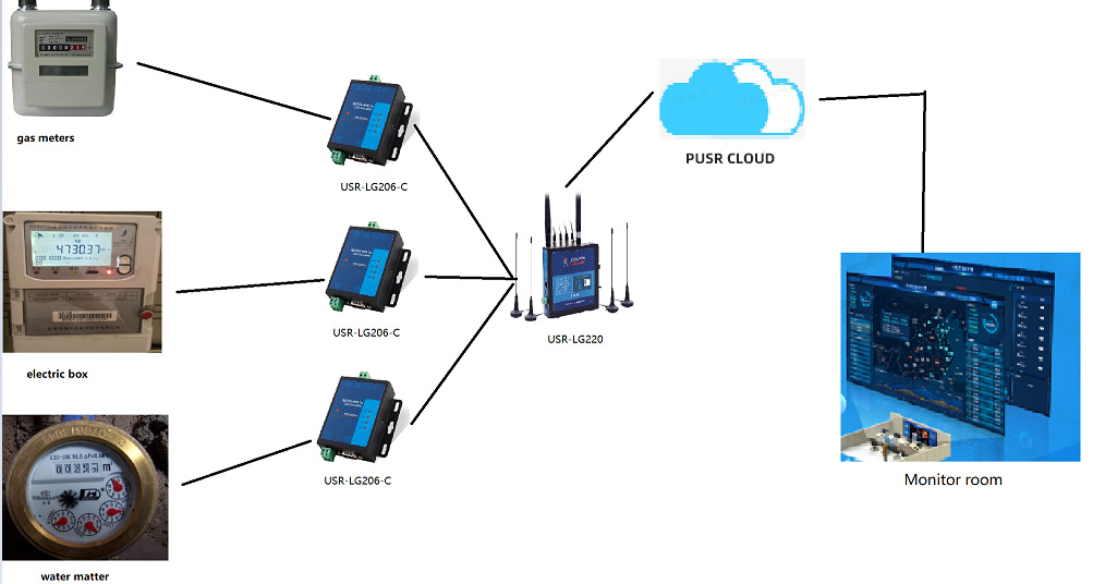 USR IOT's IOT Solutions for Smart Meter Remote Reading