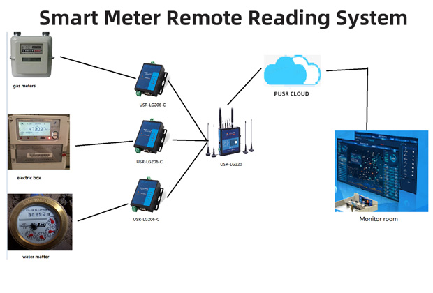 Smart Meter Remote Reading System