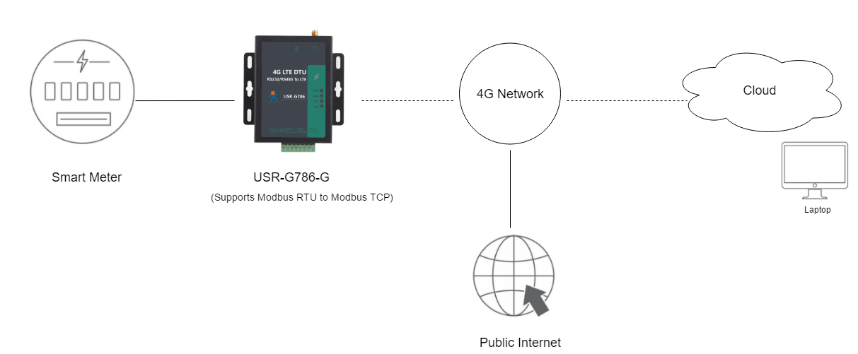 4G LTE Smart Meter Solutions