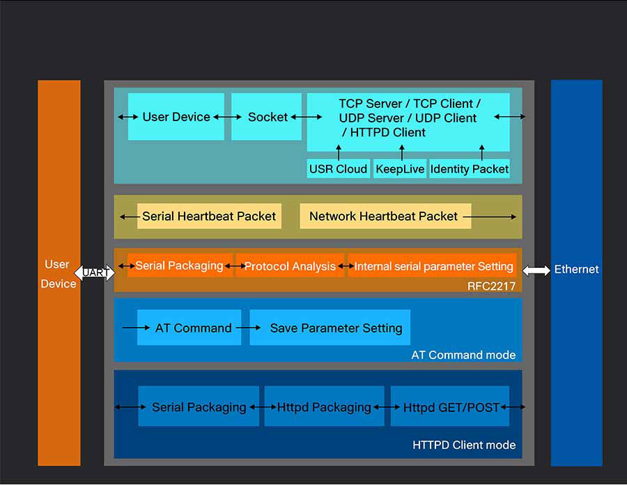 rs232 to ethernet converter USR-TCP232-302