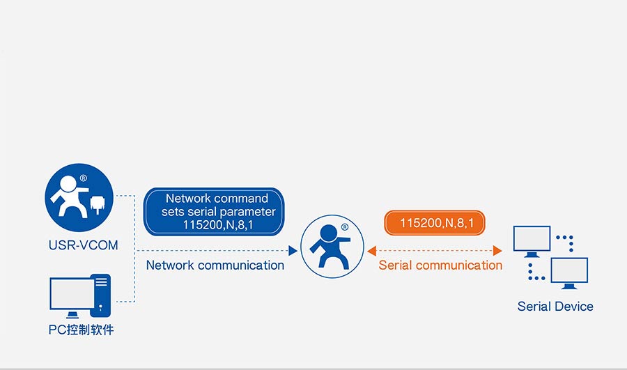 RS232 to Ethernet converters USR-TCP232-306: Synchronous Baud Rate