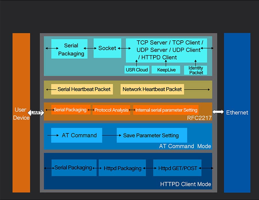 function of RS485 serial device server: Function Diagram