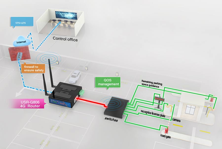  the management system of the intelligent parking loT transmission can be optimized by industrial routers USR-G806
