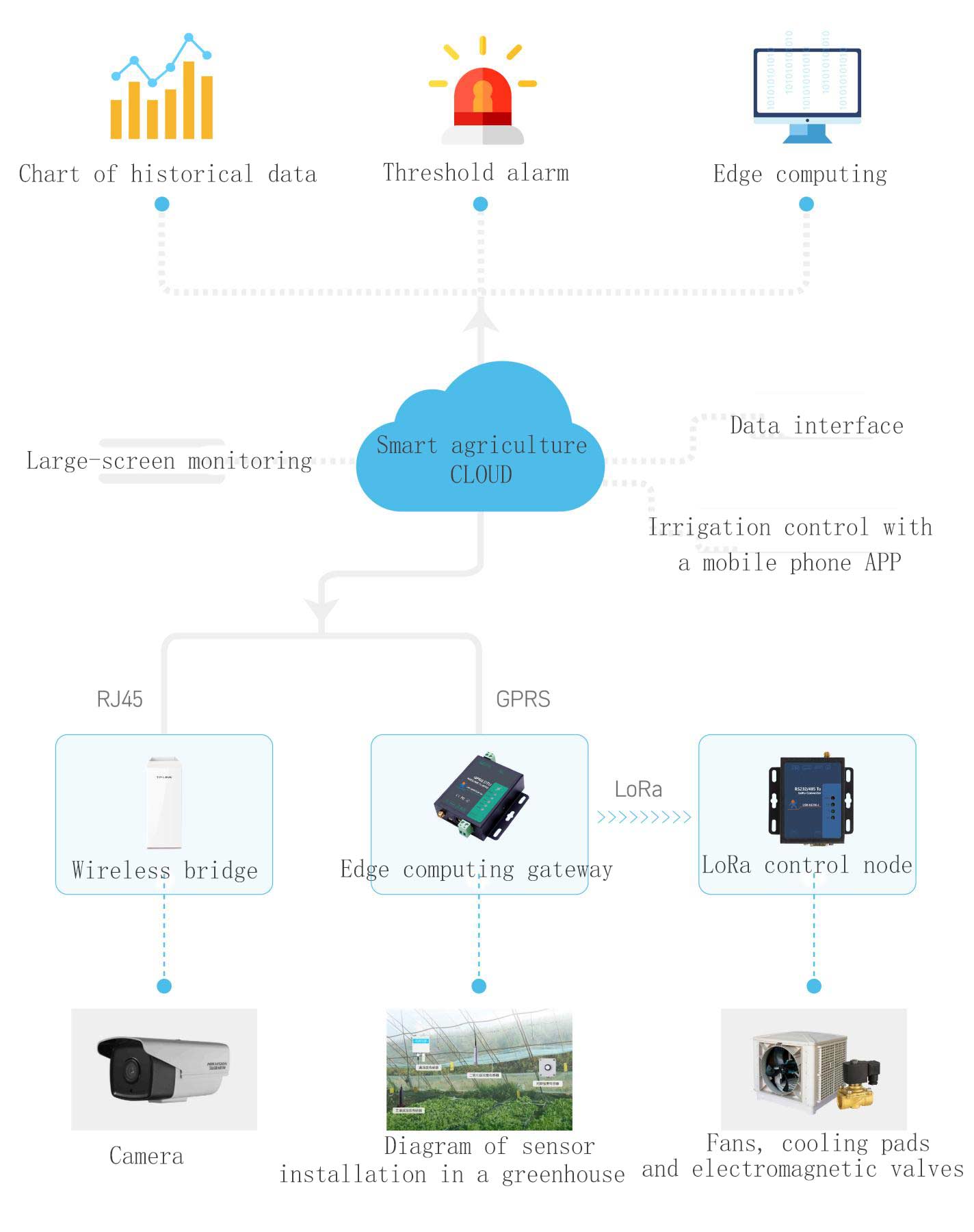 How Does 4G Cellular Modem Collect Sensor Data?