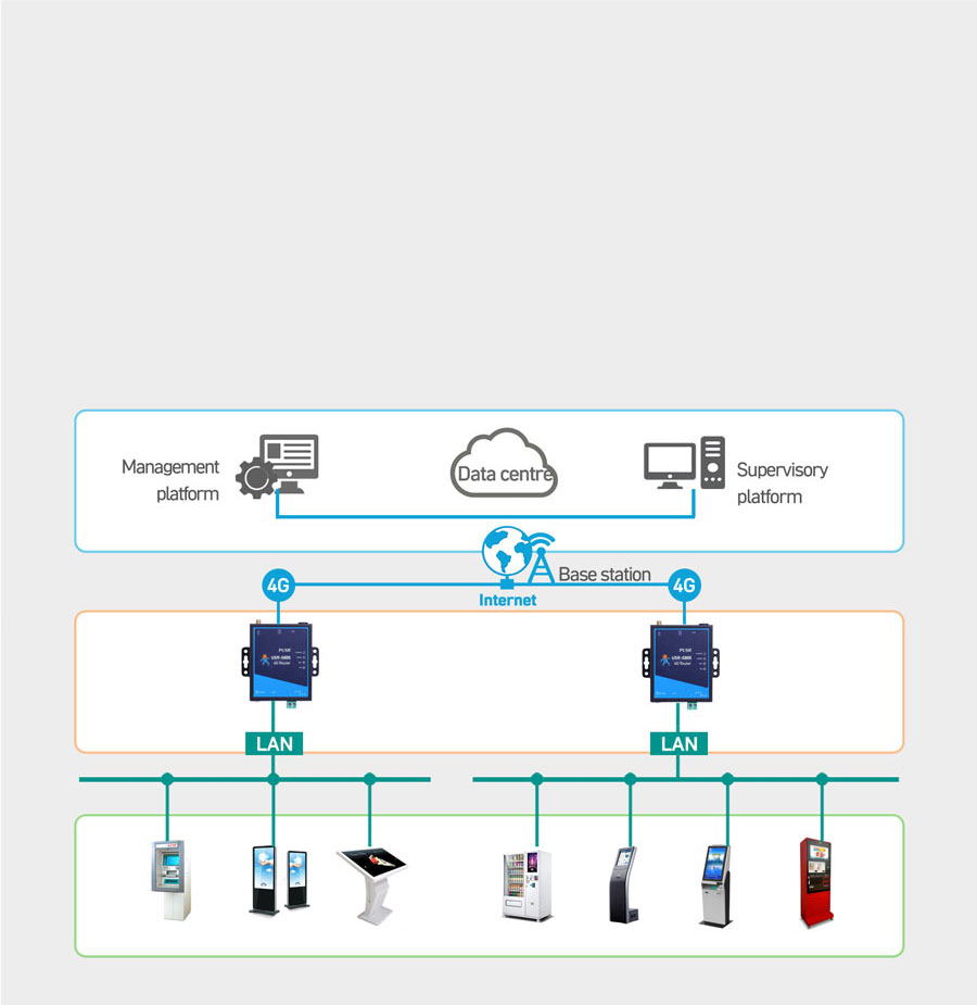 Mini industrial 4G cellular router Vending Machines and Remote Kiosks