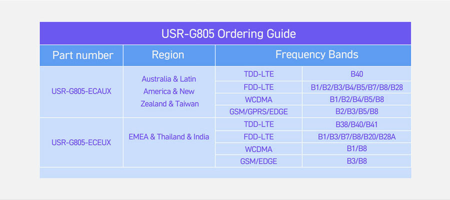 Mini INdustrial 4G Cellular Router Ordering Guide