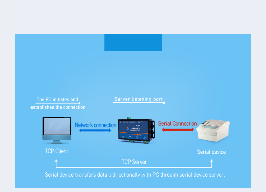 Work mode of 2 serial ports serial to Ethernet servers USR-N520-h7:TCP Server