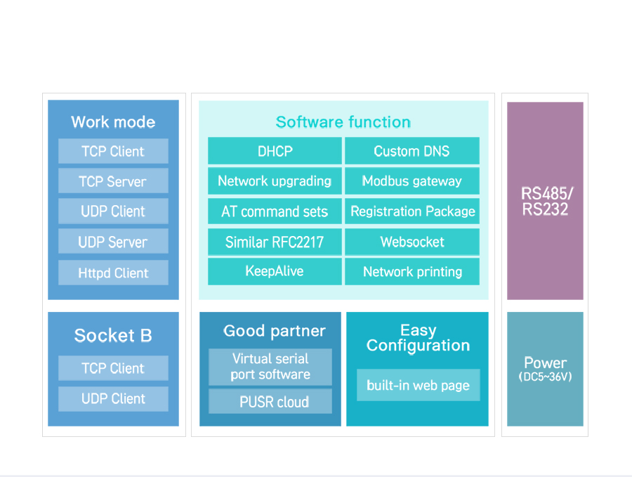 rs485 over ethernet/serial to ethernet device servers/rs232 to ip converter/rs485 to ethernet converter USR-N520-h7