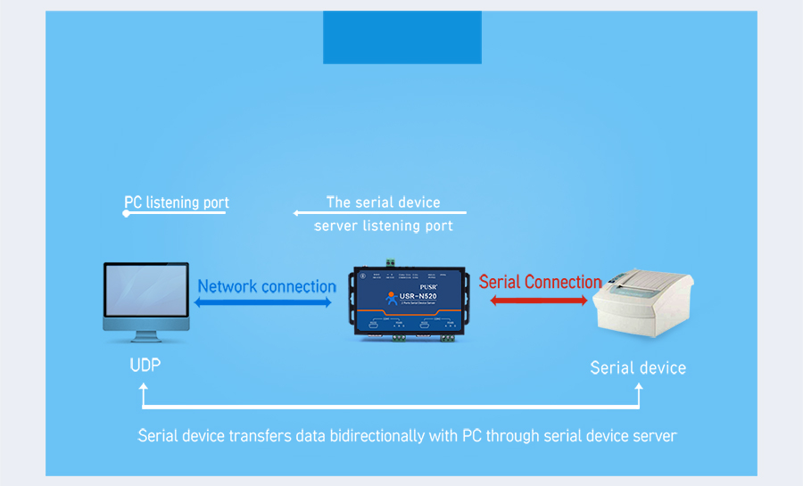 work mode of serial rs232 to ethernet converter/485 to ethernet/converter serial to ethernet USR-N520-h7:UDP mode
