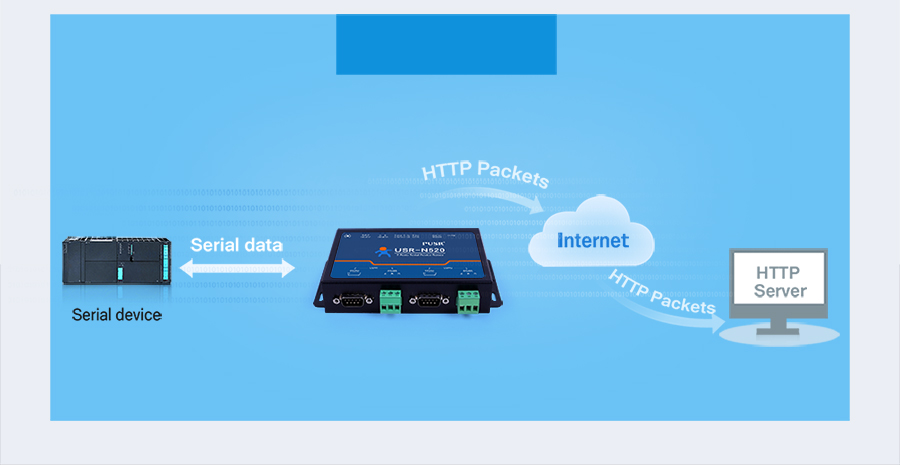 work mode of rs232 to ethernet converter/modbus to ethernet converter/rs485 to ip converter/converter rs485 to ethernet USR-N520-h7: HTTPD Client