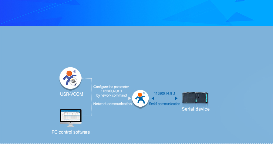 rs232 to ethernet converter/modbus to ethernet converter/rs485 to ip converter/converter rs485 to ethernet USR-N520-h7