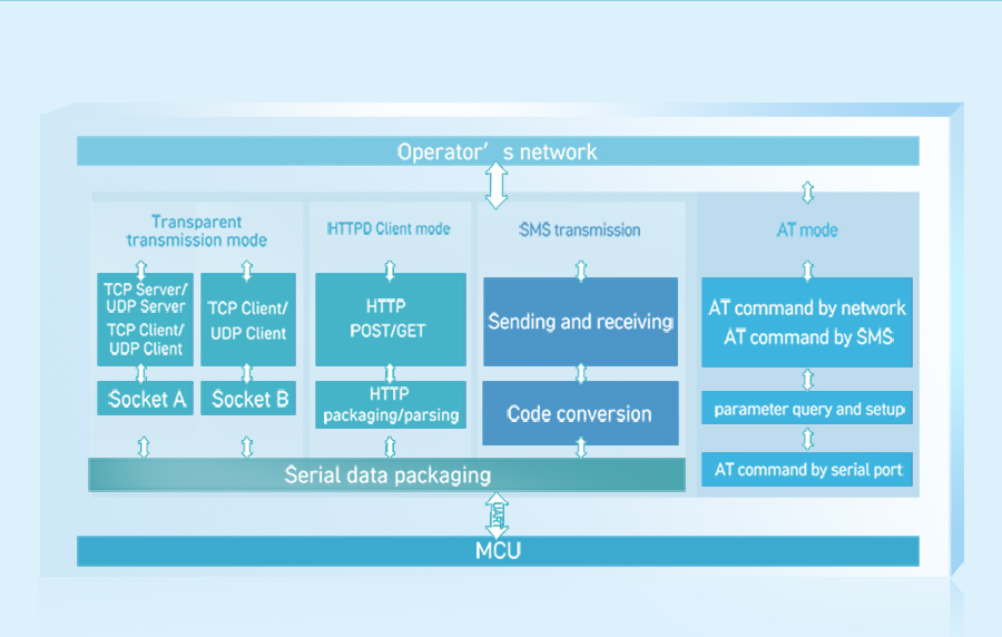 LTE Cat M serial modem USR-MB706