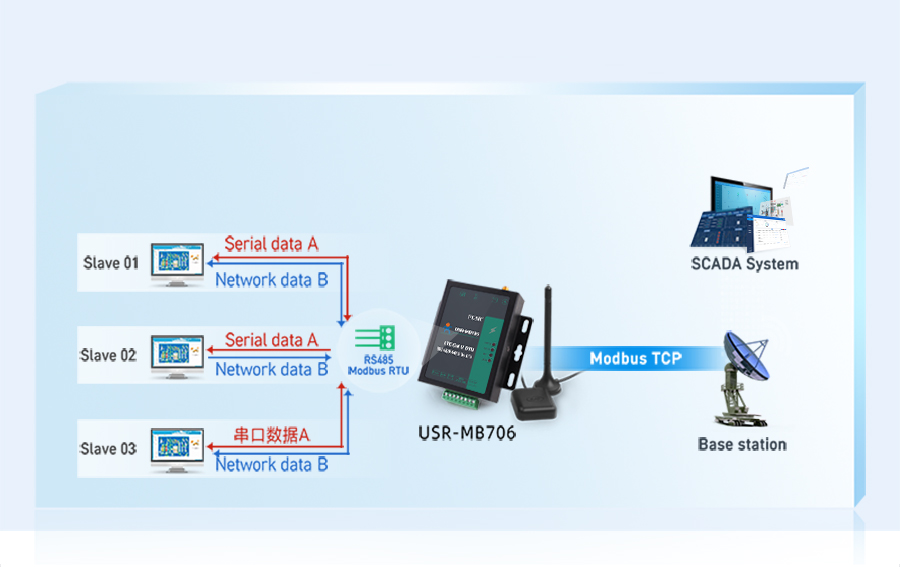 Serial Cellular Modem Support Modbus RTU to TCP USR-MB706